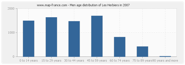 Men age distribution of Les Herbiers in 2007